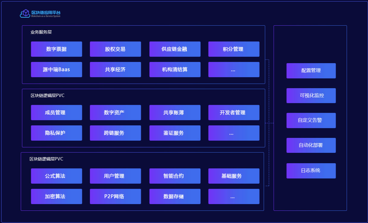 什么是BaaS系统区块链结合实体产业上链的应用 