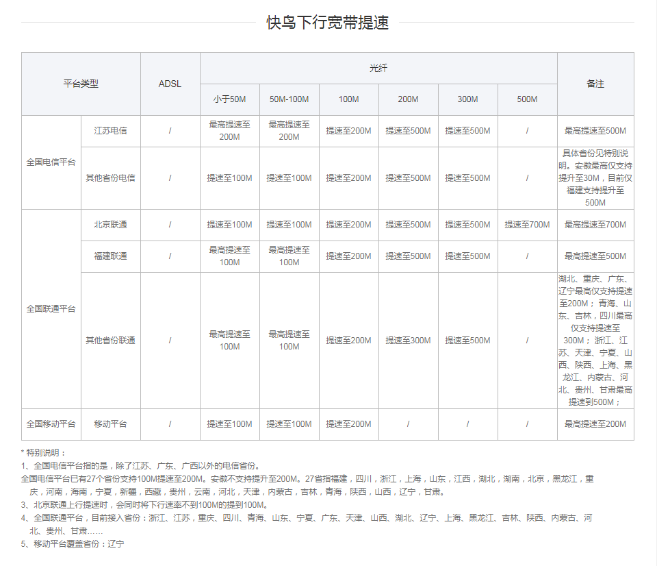 迅雷快鸟下行与上行-各省份提速效果2020.02.26