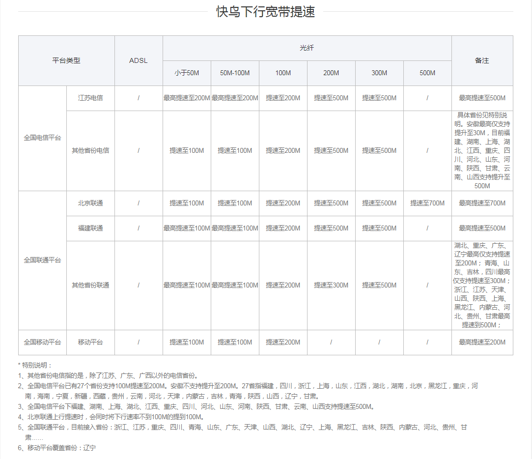 迅雷快鸟下行与上行-各省份提速效果2020.12.17