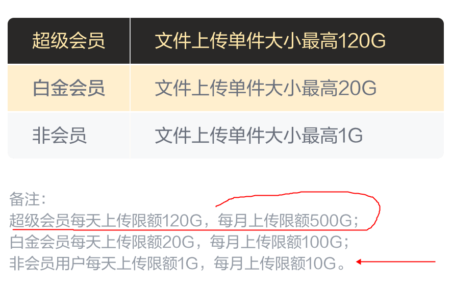 超级会员每月上传限制500G？？？