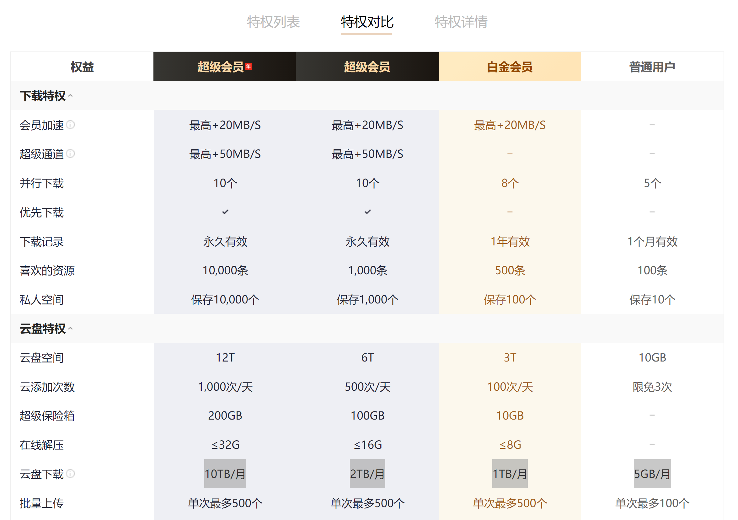 迅雷云盘下载流量会员等级权益与会员类别权益为什么不是叠加的？