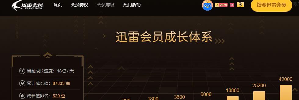 超级会员变白金什么意思？