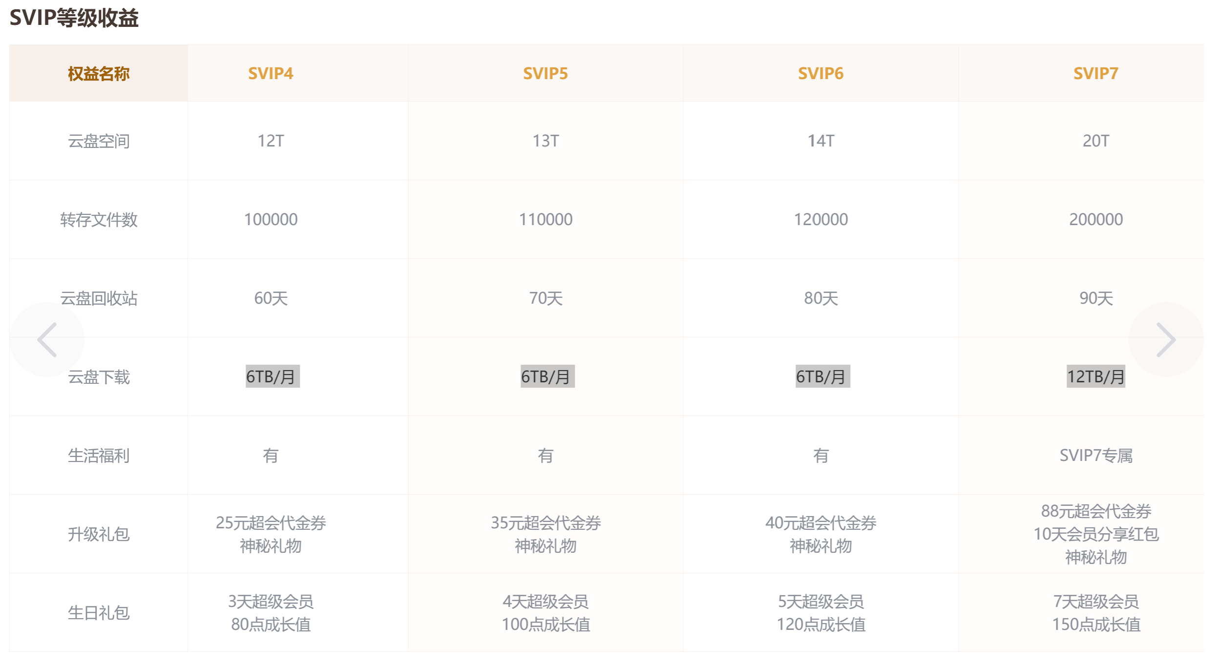 迅雷云盘下载流量会员等级权益与会员类别权益为什么不是叠加的？
