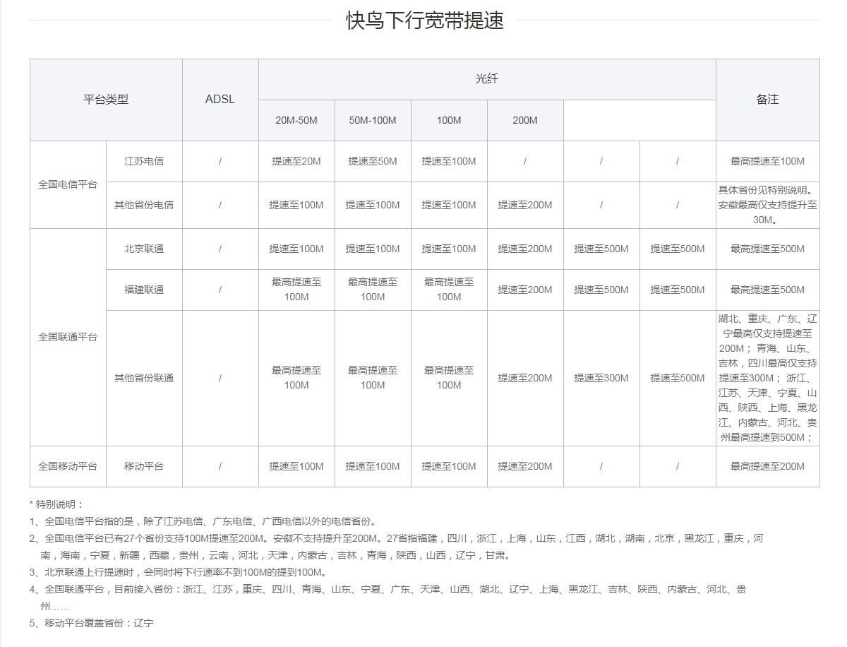 迅雷快鸟下行与上行-各省份提速效果