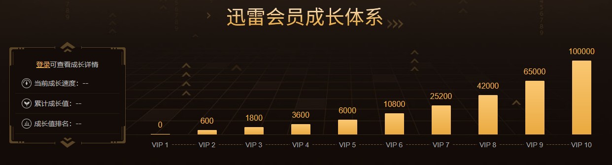 【建议】将迅雷会员成长值接入云盘