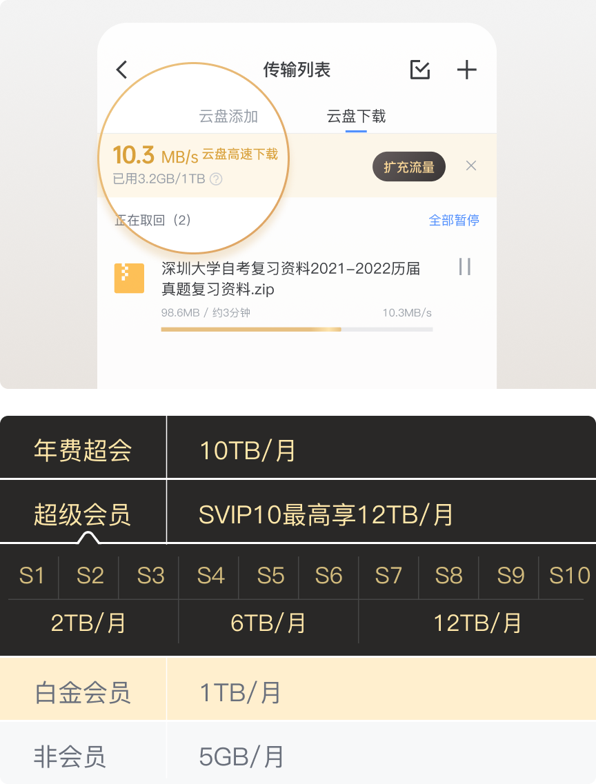 迅雷云盘下载流量会员等级权益与会员类别权益为什么不是叠加的？