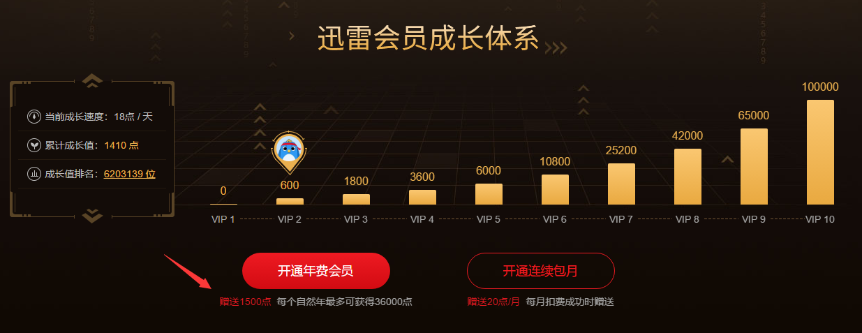 为什么补齐年费没有赠送年费会员该享有的成长值？